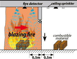 Instulation with intesified sprinkler protection in case of fire